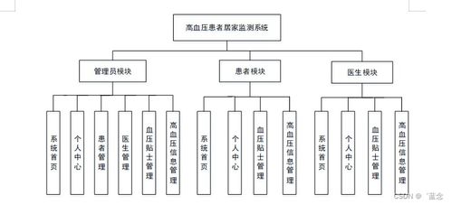 基于Spring Boot與單片機(jī)的智能化高血壓患者居家監(jiān)測(cè)系統(tǒng)設(shè)計(jì)與實(shí)現(xiàn)